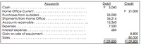 Accounts
Debit
P 5,040
Credit
Cash...
Home Office Current .
P 21,000
Purchases from outsiders .
Shipments from Home Office
Accounts receivable ..
Expenses ....
Interest expense.
Gain on sale of equipment.
Sales ....
25,000
56,216
15,360
7,500
684
8,800
80,000
P109.800
P109.800
