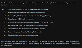 Julia Dumars is a licensed CPA. During the first month of operations of her business, Sheffield Corp., the following events and
transactions occurred.
May 1 Stockholders invested $20,200 cash in exchange for common stock.
Hired a secretary-receptionist at a salary of $2,500 per month.
Purchased $1,800 of supplies on account from Vincent Supply Company.
Paid office rent of $880 cash for the month.
Completed a tax assignment and billed client $3,000 for services performed.
Received $3,300 advance on a management consulting engagement.
Received cash of $1,100 for services performed for Orville Co.
Paid secretary-receptionist $2,500 salary for the month.
Paid 40% of balance due Vincent Supply Company.
2
3
7
11
12
17
31
31
Julia uses the following chart of accounts: No. 101 Cash, No. 112 Accounts Receivable, No. 126 Supplies, No. 201 Accounts Payable,
No. 209 Unearned Service Revenue, No. 311 Common Stock, No. 400 Service Revenue, No. 726 Salaries and Wages Expense, and No.
729 Rent Expense.