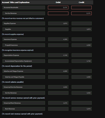 Account Titles and Explanation
Accounts Receivable
Service Revenue
(To record service revenue not yet billed to customers)
Supplies Expense
Supplies
(To record supplies expense)
Insurance Expense
Prepald Insurance
(To recognize insurance expense expired)
Depreciation Expense
Accumulated Depreciation-Equipment
(To record depreciation for the period)
Salarles and Wages Expense
Salarles and Wages Payable
(To record salaries payable)
Unearned Service Revenue
Service Revenue
(To record service revenue earned with prior payment)
Unearned Rent Revenue
Rent Revenue
(To record rent revenue earned with prior payment)
Debit
2,175
1,875
4,350
1,740
4,500
1,025
1,575
Credit
2,175
1,875
4,350
1,740
4,500
1,025
1,575