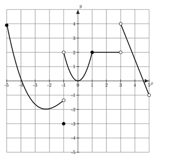 **Graph Analysis**

The provided graph features a Cartesian coordinate system with both \(x\)- and \(y\)-axes ranging from \(-5\) to \(5\). The axes intersect at the origin (0,0). The graph includes a curve and several notable data points plotted along this curve.

### Key Graph Features:

1. **Curve Behavior**:
   - The curve starts at the point \((-5, 4)\).
   - It dips down to a local minimum at \((-4, -1.5)\).
   - It then rises to a local maximum at \((-1, 2)\).
   - After reaching this peak, the curve dips again to a value of \( (0, 0)\).
   - The curve rises again, reaching a point at \( (2, 2)\).
   - The curve then decreases steadily to a point at \( (3, 2)\).
   - Finally, the curve sharply drops to the point \((5,0)\).

2. **Data Points**:
   - Solid black filled: These points occur at \((-5, 4)\), \((-4, -1.5)\), \((0, -3)\).
   - Unfilled (White): These points occur at \((-1, 2)\), \((1, 1)\), \((2, 2)\), \((3, 2)\), \((4, 4)\) and `5,

### Points of Interest:
   - \((-5,4)\)
   - \((-4,-1.5)\)
   - \((-1, 2)\) (Open point)
   - \((0,0)\)
   - \((2,2)\) (Open point)
   - \((3,2)\) (Open point)
   - \((5,0)\) (Solid point)

### Observations:
1. The graph displays both filled and unfilled points (indicating inclusive and exclusive bounds, respectively).
2. The curve has multiple peaks and troughs, indicating the graph includes local maxima and minima throughout the interval from \(-5\) to \(5\).

This type of graph is typically used in calculus to illustrate concepts of continuity, limits, and extremum points. It is important to note these characteristics when analyzing the curve to understand its overall behavior and implications in the function it represents.