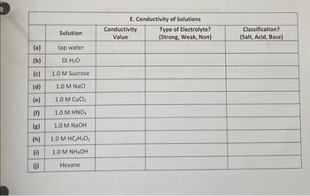 E. Conductivity of Solutions
Conductivity
Value
Type of Electrolyte?
(Strong, Weak, Non)
Classification?
Solution
(Salt, Acid, Base)
(a)
tap water
(b)
DI H;0
(c)
1.0 M Sucrose
(d)
1.0 M Naci
(e)
1.0 M CuCl2
(f)
1.0 M HNO,
(g)
1.0 M NAOH
(h)
1.0 M HC;H,O2
(i)
1.0 M NH,OH
G)
Hexane
