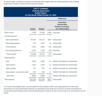 As sales manager, Joe Batista was given the following static budget report for selling expenses in the Clothing
Department of Swifty Company for the month of October.
SWIFTY COMPANY
Clothing Department
Budget Report
For the Month Ended October 31, 2022
Difference
Favorable
Unfavorable
Neither Favorable
Budget
Actual
nor Unfavorable
Sales in units
9,760
12,200
2,440 Favorable
Variable expenses
Sales commissions
$2,928
$3,172
$244 Unfavorable
Advertising expense
976
1,037
61 Unfavorable
Travel expense
4,392
5,002
610 Unfavorable
Free samples given out
1,952
1,708
244 Favorable
Total variable
10,248
10,919
671 Unfavorable
Fixed expenses
Rent
1,830
1,830
-0- Neither Favorable nor Unfavorable
Sales salaries
1,464
1,464
-0- Neither Favorable nor Unfavorable
Office salaries
976
976
-0- Neither Favorable nor Unfavorable
Depreciation-autos (sales staff)
610
610
-0- Neither Favorable nor Unfavorable
Total fixed
4,880
4,880
-0- Neither Favorable nor Unfavorable
Total expenses
$15,128
$15,799
$671 Unfavorable
As a result of this budget report, Joe was called into the president's office and congratulated on his fine sales
performance. He was reprimanded, however, for allowing his costs to get out of control. Joe knew something was
wrong with the performance report that he had been given. However, he was not sure what to do, and comes to you for
advice.
