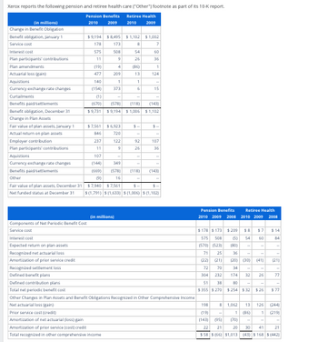 Xerox reports the following pension and retiree health care ("Other") footnote as part of its 10-K report.
Pension Benefits
Retiree Health
2010
2009
2010
2009
(in millions)
Change in Benefit Obligation
Benefit obligation, January 1
$9,194 $8,495 $1,102
$1,002
Service cost
178
173
B
7
Interest cost
575
508
54
60
Plan
participants' contributions
11
9
26
36
Plan amendments
[19)
4
(86)
1
Actuarial loss (in)
477
209
13
124
Aquistions
140
1
1
Currency exchange rate changes
(154)
373
6
15
(1)
Curtailments
Benefits paid/settlements
Benefit obligation, December 31
Change in Plan Assets
Fair value of plan assets, January 1
(670) [578] (118) (143)
$9,731 $9,194 $1,006 $1,102
$7,561 $6,923
$-
$-
Actual return on plan assets
846
720
-
Employer contribution
237
122
92
107
Plan participants' contributions
11
9
26
36
Aquistions
107
-
-
Currency exchange rate changes
(144)
349
Benefits paid/settlements
(669)
15781
(118)
(143)
Other
(9)
16
Fair value of plan assets, December 31
Net funded status at December 31
$ (1,791) $ (1,633) $ (1,006) $ (1,102)
$7,940
$7,561
$-
$-
Components of Net Periodic Benefit Cost
(in millions)
Pension Benefits
Retiree Health
2010 2009 2008 2010 2009 2008
Service cost
Interest cost
$178 $173 $209
$8 $7 $14
575 508
Expected return on plan assets
Recognized net actuarial loss
Amortization of prior service credit
25
Recognized settlement loss
Defined benefit plans
Defined contribution plans
Total net periodic benefit cost
51
38
$355 $270
(570) (523)
71
(22) (21)
72 70
304 232 174 32
80
$254 $32 $26
(5)
(80) -
54 60
84
-
36
-
-
120) (30) (41) (21)
34
-
26
77
-
$77
Other Changes in Plan Assets and Benefit Obligations Recognized in Other Comprehensive Income
Net actuarial loss (gain)
Prior service cost (credit)
Amortization of net actuarial (loss) gain
Amortization of prior service (cost) credit
198
B 1,062 13
(19) -
[143] (95)
22 21
126
(244)
1 (86) 1 2191
170) -
-
20 30 41
21
Total recognized in other comprehensive income
$58 $ (66) $1,013 (43) $168 $ (442)