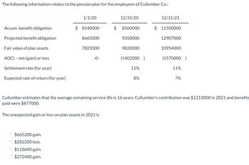 The following information relates to the pension plan for the employees of Cullumber Co.:
Accum. benefit obligation
Projected benefit obligation
Fair value of plan assets
AOCI - net (gain) or loss
Settlement rate (for year)
Expected rate of return (for year)
O $665200 gain.
O $282200 loss.
1/1/20
$110600 gain.
$272400 gain.
$8140000
8665000
7825000
-0-
$
12/31/20
8560000
9358000
9820000
(1402000 )
11%
8%
12/31/21
$ 11500000
12907000
10954000
(1570000 )
11%
Cullumber estimates that the average remaining service life is 16 years. Cullumber's contribution was $1213000 in 2021 and benefits
paid were $877000.
The unexpected gain or loss on plan assets in 2021 is
7%