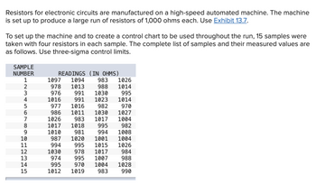 Resistors for electronic circuits are manufactured on a high-speed automated machine. The machine
is set up to produce a large run of resistors of 1,000 ohms each. Use Exhibit 13.7.
To set up the machine and to create a control chart to be used throughout the run, 15 samples were
taken with four resistors in each sample. The complete list of samples and their measured values are
as follows. Use three-sigma control limits.
SAMPLE
NUMBER
1
H234STO OHN345
5
6
7
8
9
10
11
ΕΕΕΕΕ
12
13
14
15
READINGS (IN OHMS)
1097 1094
978
1013
976
1016
977
986
983
1026
988 1014
991 1030
995
991
1023
1014
982
970
1030 1027
1017
1004
995
982
994
1008
1001
1004
995 1015
1026
978 1017
984
995
1007
988
970
1004 1028
1019
983
990
1026
1017
1010
987
994
1030
974
995
1012
1016
1011
983
1018
981
1020