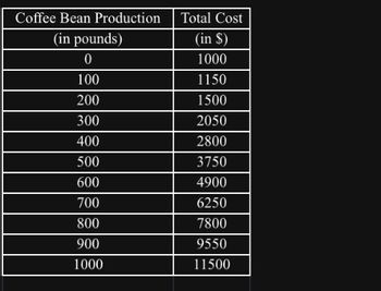 Coffee Bean Production
Total Cost
(in pounds)
(in $)
0
1000
100
1150
200
1500
300
2050
400
2800
500
3750
600
4900
700
6250
800
7800
900
9550
1000
11500