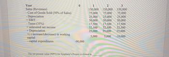 Year
Sales (Revenues)
- Cost of Goods Sold (50% of Sales)
- Depreciation
= EBIT
- Taxes (35%)
= unlevered net income
+ Depreciation
+(-) increase/(decrease) in working
capital
- capital expenditures
0
1
2
3
150,000 150,000 150,000
75,000 75,000 75,000
25,000 25,000 25,000
50,000 50,000 50,000
17,500
17,500 17,500
32,500 32,500 32,500
25,000
25,000 25,000
5,000
5,000 -10,000
-90,000
The net present value (NPV) for Epiphany's Project is closest to