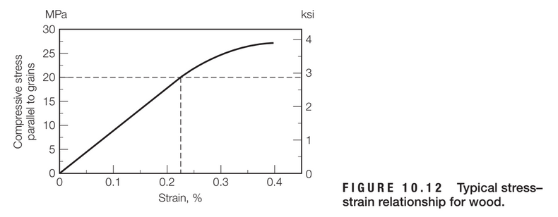 ksi
MPa
30
4
25
20
15
10
1
0.1
FIGURE 10.12 Typical stress-
strain relationship for wood.
0.2
0.3
0.4
Strain, %
4.
3.
2.
parallel to grains
Compressive stress
