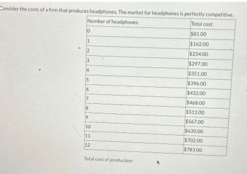 Consider the costs of a firm that produces headphones. The market for headphones is perfectly competitive.
Number of headphones
Total cost
0
$81.00
1
$162.00
2
$234.00
3
$297.00
4
$351.00
5
$396.00
6
$432.00
7
$468.00
8
$513.00
9
$567.00
10
$630.00
11
12
$702.00
$783.00
Total cost of production