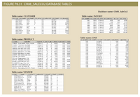 109 2
FIGURE P8.31 CH08_SALECO2 DATABASE TABLES
Database name: Ch08_SaleCo2
Table name: CUSTOMER
Table name: INVOICE
CUS CODE CUS_LNAME CUS_FNAME CUS_INTIAL CUS_AREACODE CUS_PHONE CUS_BALANCE
INV_NUMBER CUS_CODE INV_DATE INV_SUBTOTAL
16-Jan-18
INV_TAX INV_TOTAL
26.89
10010 Ramas
10011 Dunne
Alfred
A
K
615
713
844-2573
894-1238
894-2285
0.00
0.00
1001
10014
24.90
1.99
Leona
1002
10011
16-Jan-18
9.98
0.80
10.78
10012 Smith
Kathy
615
345.86
1003
10012
16-Jan-18
153.85
12.31
166.16
10013 Olowski
Paul
F
615
894-2180
536 75
1004
10011
17-Jan-18
34.97
2.80
37.77
Myron
Amy
10014 Orlando
615
222-1672
0.00
0.00
221. 19
768.93
1005
10018
17-Jan-18
70.44
5.64
76.08
442-3381
297-1228
10015 O'Brian
в
713
10016 Brown
James
G
615
1006
10014
17-Jan-18
397.83
31.83
429.66
George
10017 Williams
10018 Farrics
10019 Smith
615
713
290-2556
382-7185
1007
10015
17-Jan-18
34.97
2.80
37.77
Anno
G
216.65
1008
10011
17-Jan-18
399.15
31.93
431.08
Olette
K
615
297-3809
0.00
Table name: LINE
Table name: PRODUCT
INV_NUMBER LINE_NUMBER P_CODE
1 13-Q2/P2
2 23109 HB
1 54778-2T
LINE UNITS
LINE_PRICE
14.99
9.95
LINE TOTAL
P_DESCRIPT
P_INDATE P_QOH P_MIN P_PRICE P_DISCOUNT V_CODE
1001
1001
14.99
9.95
P_CODE
11QER/31 Power painter, 15 psi., 3-nozzle
13-02P2 7.25-in. pwr. saw blade
14-01A3 9.00-in, pwr, saw blade
1
03-Nov-17
5
109.99
0.00
25595
1002
4.99
9.98
13-Dec-17
32
15
14.99
0.05
21344
1003
1 2238/OPD
38.95
38.95
13-Nov-17
18
12
17.49
0.00
21344
39.95
14.99
1003
2 1546-QQ2
3 13-02/P2
1 54778-2T
2 23109-HE
1 EYC23DRT
1 SM-18277
2 2232/OTY
3 23109-HE
4 89 WRE-Q
39.95
1546-QQ2 Hrd. cloth, 1/4-in., 2x50
1558-QW1 Hrd. cloth, 1/2-in., 3x50
23119
23119
24288
15-Jan-18
15
8
39.95
0.00
1003
74.96
15-Jan-18
23
5
43.99
0.00
1004
3
4.99
14.97
2232/QTY B&D jigsaw, 12-in. blade
30-Dec-17
8
5
109.92
0.05
1004
2
9 95
19 90
2232/GME B&D jigsaw, 8-in. blade
24-Dec-17
6
99.87
0.05
24288
1005
12
5.67
70.44
2238/QPD B&D cordless drill, 1/2-in.
20-Jan-18
12
5
38.95
0.05
25595
1005
3
20.97
23109-HB Claw hammer
109 92
20-Jan-18
23
10
9.95
0.10
21225
106
23114-AA Sledge hammer, 12 lb
02-Jan-18
8
14.40
0.05
100s
9.95
9.95
1005
1007
1007
54778-2T Rat-tail file, 1/8-in. fine
15-Dec-17
0.00
21344
256.99
256.99
43
4.99
1 13-02/P2
2.54778-2T
1 PVC23DRT
2 WR/IT3
3 23103-HE
14.99
29.98
89-WRE-Q Hicut chain saw, 16 in.
07-Feb-18
11
256.99
0.05
24288
1
4 99
4 99
PVC23DRT PVC pipe, 3.5-in., 8-ft
20-Feb-18
188
75
5.87
0.00
1003
5
5.67
29.35
75
21225
SM-18277 1.25-in. metal screw, 25
SW-23116 2.5-in. wd. screw, 50
01-Mar-18
172
6.99
0.00
1008
3
119.96
359.85
24-Feb-18
237
100
8.45
0.00
21231
9 95
9 95
1008
1
VWR3/TT3 Steel matting, 4x8'x1/6", 5" mesh
17-Jan-18
18
119.95
0.10
25595
Table name: VENDOR
V CODE
21225 Bryson, Inc.
21226 SuperLoo, Inc.
21231 D&E Supply
V_NAME
V_CONTACT V AREACODE V PHONE | V_STATE V_ORDER
Smithson
615
223-3234
TN
Flushing
Singh
Ortega
Smith
904
215-8995
FL
N
228-3245
889-2546
615
TN
21344 Gomez Bros.
615
KY
N
901
901
22567 Dome Supply
23119 Randsats Lid.
24004 Brackman Bros.
24288 ORDVA, Inc.
25443 B&K, Inc.
25501 Damal Supplies
25595 Rubicon Systems Orton
678-1419
GA
N
Anderson
678-3998
GA
Browning
Hakford
615
228-1410
TN
615
898-1234
TN
Smith
904
227-0093
FL
N
Smythe
615
890-3529
TN
456-0092
FL
