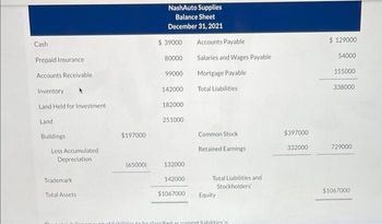 Cash
Prepaid Insurance
Accounts Receivable
Inventory
Land Held for Investment
Land
Buildings
Less Accumulated
Depreciation
Trademark
Total Assets
NashAuto Supplies
Balance Sheet
December 31, 2021
Accounts Payable
Salaries and Wages Payable
Mortgage Payable
Total Liabilities
Common Stock
Retained Earnings
$ 39000
80000
99000
142000
182000
251000
$197000
(65000)
132000
142000
$1067000
Equity
of liabilitior to ho clarified as current liabilities is
Total Liabilities and
Stockholders
$397000
332000
$ 129000
54000
155000
338000
729000
$1067000