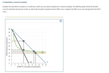 9. Regulating a natural monopoly
Consider the only electric company in a small town, which you can assume operates as a natural monopoly. The following graph shows the demand
curve for electricity services per month, as well as the provider's marginal revenue (MR) curve, marginal cost (MC) curve, and average total cost (ATC)
curve.
PRICE (Dollars per subscription)
100
90
80
70
50
40
20
10
ATC
MC
MR
D
0
0 2
4 6 8 10 12 14 16
18
20
QUANTITY (Thousands of subscriptions)
?