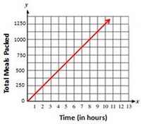 1250
1000
750
500
250
123456 78 9 10 11 12 13
Time (in hours)
Total Meak Packed
