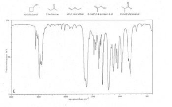 ### IR Spectrum Analysis

The diagram above depicts an Infrared (IR) spectrum, which is a graph that illustrates the IR absorbance (or transmittance) of a sample as a function of wavelength (expressed as wavenumber, cm⁻¹). This specific spectrum ranges from approximately 4000 cm⁻¹ to 500 cm⁻¹.

#### Key Features:

- **Transmittance (% T):** This y-axis measures how much of the IR radiation passes through the sample compared to a reference. 100% transmittance means no absorbance, and 0% means complete absorbance.
- **Wavenumber (cm⁻¹):** The x-axis represents the wavenumber of the IR radiation, which is inversely related to the wavelength. Higher wavenumbers correspond to higher energies and shorter wavelengths.

#### Identified Compounds:

At the top of the spectrum, several chemical structures are shown, indicating potential compounds analyzed:

1. **Cyclobutanol:** An alcohol with a cyclobutane ring.
2. **2-Butanone:** A ketone with the formula CH₃-CH₂-CO-CH₃.
3. **Ethyl Vinyl Ether:** An ether with the structural formula C₂H₅-O-CH=CH₂.
4. **2-Methyl-2-propen-1-ol:** An alcohol with a double bond in its structure.
5. **2-Methylpropanal:** An aldehyde compound with the formula (CH₃)₂CH-CH=O.

#### Analyzing the Spectrum:

- **O–H Stretching (Alcohols):** Broad absorption around 3200-3550 cm⁻¹ indicates the presence of an alcohol.
- **C=O Stretching (Ketones, Aldehydes):** Strong sharp absorption in the region of 1700-1750 cm⁻¹ typically denotes the carbonyl group.
- **C–H Stretching:** Absorptions around 2850-2960 cm⁻¹ can be attributed to the C–H stretches in alkanes, alkenes, and alkynes.
- **C=C Stretching:** Absorptions around 1600-1680 cm⁻¹ are characteristic of alkenes.
- **C–O Stretching (Ethers):** Absorption approximately in the range 1000-1300 cm