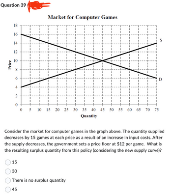 Question 39
Price
18
16
14
12
10
8
6
4
2
0
0
I
I
I
I
I
I
1
5 10
Market for Computer Games
I
I
I
I
15
I
I
I
20 25
I
15
30
There is no surplus quantity
45
30
I
I
I
35 40
Quantity
I
I
I
45
I
I
I
I
I
I
I
50 55 60
I
I
65 70 75
S
Consider the market for computer games in the graph above. The quantity supplied
decreases by 15 games at each price as a result of an increase in input costs. After
the supply decreases, the government sets a price floor at $12 per game. What is
the resulting surplus quantity from this policy (considering the new supply curve)?