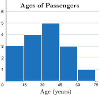 Ages of Passengers
3
1
15
30
45
60
75
Age (years)
4.
2.
