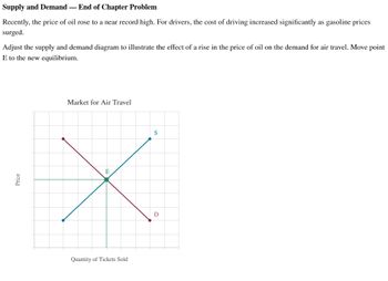 Supply and Demand - End of Chapter Problem
Recently, the price of oil rose to a near record high. For drivers, the cost of driving increased significantly as gasoline prices
surged.
Adjust the supply and demand diagram to illustrate the effect of a rise in the price of oil on the demand for air travel. Move point
E to the new equilibrium.
Price
Market for Air Travel
E
Quantity of Tickets Sold
S
D