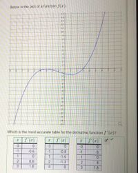 Below is the plot of a function f(x).
15+
14
13
12
11
10
-8-
-3
6.
-2
-3
-7
10
11
12
-13
14
15
Which is the most accurate table for the derivative function f'(x)?
f'(x)
f' (x)
f'(x)
-3
-3
-3
0.
-1
-0.6
-1
-0.8
-1
-3
1
1
-1.6
1
0.
2
0.8
2
-1.3
4
3
1.8
1.8
Co
N3
8.
6.
N3
