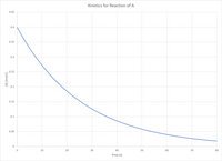 Kinetics for Reaction of A
0.45
0.4
0.35
0.3
0.25
0.2
0.15
0.1
0.05
10
30
40
50
60
70
80
Time (s)
[A] (mol/L)
20
