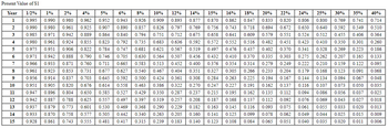 Present Value of $1
Year 1/2%
1
2
3
4
5
6
7
8
9
10
11
12
13
14
15
4%
1% 2%
0.995 0.990 0.980 0.962
0.985 0.971 0.942
5% 6% 8% 10% 12% 14% 15% 16% 18% 20% 22% 24% 25% 30% 35% 40%
0.952 0.943 0.926 0.909 0.893 0.877 0.870 0.862 0.847 0.833 0.820 0.806 0.800 0.769 0.741 0.714
0.990 0.980 0.961 0.925 0.907 0.890 0.857 0.826 0.797 0.769 0.756 0.743 0.718 0.694 0.672 0.650 0.640 0.592 0.549 0.510
0.889 0.864 0.840 0.794 0.751 0.712 0.675 0.658 0.641 0.609 0.579 0.551 0.524 0.512 0.455 0.406 0.364
0.980 0.961 0.924 0.855 0.823 0.792 0.735 0.683 0.636 0.592 0.572 0.552 0.516 0.482 0.451 0.423 0.410 0.350 0.301 0.260
0.975 0.951 0.906 0.822 0.784 0.747 0.681 0.621 0.567 0.519 0.497 0.476 0.437 0.402 0.370 0.341 0.328 0.269 0.223 0.186
0.971 0.942 0.888 0.790 0.746 0.705 0.630 0.564 0.507 0.456 0.432 0.410 0.370 0.335 0.303 0.275 0.262 0.207 0.165 0.133
0.966 0.933 0.871 0.760 0.711 0.665 0.583 0.513 0.452 0.400 0.376 0.354 0.314 0.279 0.249 0.222 0.210 0.159 0.122 0.095
0.961 0.923 0.853 0.731 0.677 0.627 0.540 0.467 0.404 0.351 0.327 0.305 0.266 0.233 0.204 0.179 0.168 0.123 0.091 0.068
0.914 0.837 0.703 0.645 0.592 0.500 0.424 0.361 0.308 0.284 0.263 0.225 0.194 0.167 0.144 0.134 0.094 0.067 0.048
0.951 0.905 0.820 0.676 0.614 0.558 0.463 0.386 0.322 0.270 0.247 0.227 0.191 0.162 0.137 0.116 0.107 0.073 0.050 0.035
0.947 0.896 0.804 0.650 0.585 0.527 0.429 0.350 0.287 0.237 0.215 0.195 0.162 0.135 0.112 0.094 0.086 0.056 0.037 0.025
0.942 0.887 0.788 0.625 0.557 0.497 0.397 0.319 0.257 0.208 0.187 0.168 0.137 0.112 0.092 0.076 0.069 0.043 0.027 0.018
0.937 0.879 0.773 0.601 0.530 0.469 0.368 0.290 0.229 0.182 0.163 0.145 0.116 0.093 0.075 0.061 0.055 0.033 0.020 0.013
0.933 0.870 0.758 0.577 0.505 0.442 0.340 0.263 0.205 0.160 0.141 0.125 0.099 0.078 0.062 0.049 0.044 0.025 0.015 0.009
0.928 0.861 0.743 0.555 0.481 0.417 0.315 0.239 0.183 0.140 0.123 0.108 0.084 0.065 0.051 0.040 0.035 0.020 0.011 0.006
0.956