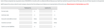 Each of these companies has requested a loan of $50,000 for 6 months with no collateral offered. Because your bank has reached its quota for loans of this type, only one of these requests is to be granted.
(a1) Compute the various ratios for each company. Assume that the ending account balances are representative of the entire year. (Round answer to 2 decimal places, e.g. 2.25.)
Current ratio
Acid-test ratio
Accounts receivable turnover
Inventory turnover
Cash to current liabilities
Toulouse Co.
:1
:1
times
times
:1
Lautrec Co.
:1
:1
times
times
:1