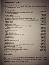 Problem 84 (LAA)
Summa Company revealed the following account balances
on December 31, 2020
Accota payable
Accounta receivable, net of allowance for doubtful
accounts PS0.000
Accrued taxes
Aecrued interest receivable
Autherined sbare capital, 60,000 aharea. P100 par
Building, net ofaccumulated depreciation of P500,000 3,000.000
Cash on hand
Cash in bank
Bond sinking fund
Furniture and equipment, net ofaccumulated
depreciation of P900,000
Iaventory
Investment property
Land
Deferred tax liability
Bonds payable due June 30, 2021
Notes payable
Notes reoeivable
Patent
Ocher accrued liabilities
Prepaid expenses
Share premium
Retained earninge appropristed for contingencies
Retained eantings
Share ubecription receivable
Subscribed share capital E000 shares
Unianoed share capital
1000,000
50.000
30,000
5,000.000
50.000
650.000
2000.000
1,500,000
1,200,000
700.000
1,000,000
650.000
2.000.000
850.000
200,000
370,000
150,000
100,000
300,000
200,000
2.700,000
500,000
L000,000
2.000,000
Required:
Prepare a statement of financial position, presented and
elassified according to generally accepted acounting
Principles with appropriate notes
