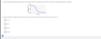 A student is asked to determine the energy change when a 2.00 g sample of NH,NO, is dissolved
water to make 100. g of solution. The temperature data are shown in the graph.
24+
23
22
Time
Which of the following is the magnitude of the energy change, q, for the dissolution? (Assume that the heat capacity of the solution is 4.18 J/g°C.)
A) 13.4 J
B
418 J
c) 669 J
D) 9280 J
Temperature ("C)
