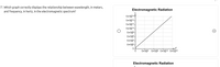 17. Which graph correctly displays the relationship between wavelength, in meters,
Electromagnetic Radiation
and frequency, in hertz, in the electromagnetic spectrum?
1x1016
1x1014.
1x1012 -
1x1010.
1x108 -
1x106 -
1x104 -
1x102 -
1x10 1*108 1×1012 1×1016
Electromagnetic Radiation
