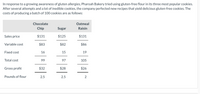 In response to a growing awareness of gluten allergies, Pharoah Bakery tried using gluten-free flour in its three most popular cookies.
After several attempts and a lot of inedible cookies, the company perfected new recipes that yield delicious gluten-free cookies. The
costs of producing a batch of 100 cookies are as follows:
Chocolate
Oatmeal
Chip
Sugar
Raisin
Sales price
$131
$125
$131
Variable cost
$83
$82
$86
Fixed cost
16
15
19
Total cost
99
97
105
Gross profit
$32
$28
$26
Pounds of flour
2.5
2.5
2
