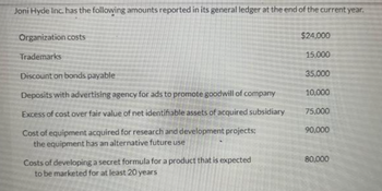 Joni Hyde Inc. has the following amounts reported in its general ledger at the end of the current year.
Organization costs
Trademarks
Discount on bonds payable
Deposits with advertising agency for ads to promote goodwill of company
Excess of cost over fair value of net identifiable assets of acquired subsidiary
Cost of equipment acquired for research and development projects;
the equipment has an alternative future use
Costs of developing a secret formula for a product that is expected
to be marketed for at least 20 years
$24,000
15,000
35,000
10,000
75.000
90,000
80,000