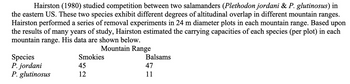 Hairston (1980) studied competition between two salamanders (Plethodon jordani & P. glutinosus) in
the eastern US. These two species exhibit different degrees of altitudinal overlap in different mountain ranges.
Hairston performed a series of removal experiments in 24 m diameter plots in each mountain range. Based upon
the results of many years of study, Hairston estimated the carrying capacities of each species (per plot) in each
mountain range. His data are shown below.
Mountain Range
Species
P. jordani
P. glutinosus
Smokies
45
12
Balsams
47
11