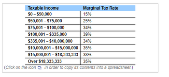 Taxable Income
$0-$50,000
Marginal Tax Rate
15%
$50,001 - $75,000
25%
$75,001 - $100,000
34%
$100,001 - $335,000
39%
$335,001-$10,000,000
34%
$10,000,001 - $15,000,000
35%
$15,000,001 - $18,333,333
38%
Over $18,333,333
35%
(Click on the icon in order to copy its contents into a spreadsheet.)