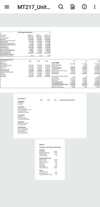 III
MT217_Unit...
Period Ending
Total Sales
ABC Company Income Statement
31-Dec-15
Cost of Goods Sold
$485,651,000
365,086,000
31-Dec-14
$476,294,000
358,069,000
31-Dec-13
$475,210,000
350,400,000
Gross Profit
120,565,000
118,225,000
124,810,000
Selling Generall and Adminstrative
93,418,000
91,353,000
90,343,000
Operating Profit
27,147,000
26,872,000
34,467,000
Total Other Income/Expenses Net
113,000
119,000
115,000
Earnings before Interest and Taxes
27,034,000
26,753,000
34,352,000
Interest Expense
2,461,000
2,335,000
2,200,000
Income Before Tax
24,573,000
24,418,000
32,152,000
Income Tax Expense
7,985,000
8,105,000
9,800,000
Net Income from Continuing Ops
16,588,000
16,313,000
22,352,000
Discontinued Operations
285,000
Net Income (Net Profit)
$16.303,000
144,000
$16,169,000
182,000
$22,170,000
14,000,000 Shares outstanding
Market Share price per share
$10.00
$9.00
$8.50
Q
ABC Company Balance Sheet
Period Ending
2015
2014
2013
Assets
Current Liabilities
Current Assets
Accounts Payable
2015
58.583,000
2014
57,174,000
2013
56,210,000
Cash and Cash Equivalents
Net Receivables
Inventory
Other Current Assets
$9,135,000
6,778,000
45,141,000
2,224,000
Total Current Assets
63,278,000
Property Plant and Equipment
116,655,000
Goodwill
Other Assets
Total Assets
18,102,000
5,671,000
203,706,000
$7,281,000
6,677,000
44.858.000
2,369,000
61,185,000
117,907,000
19,510,000
6,149,000
204,751,000
$6,789,000
Other current Liabilities
6,525,000
Short-term Debt
6,689,000
89,000
12,082,000
55,000
14,050,000
43,989,000
Total Current Liabilities
65,272,000
69,345,000
70,315,000
2,199,000
Long-term Debt
43,692,000
44,559,000
45,324,000
59,502,000
120,300,000
17,900,000
4,500,000
202,202,000
Deferred Long-term Liability charges
Monority Interest
8,805,000
8,017,000
13,553,000
4,543,000
5,084,000
6,875,000
Total Liabilities
122,312,000
127,005,000
136,067,000
Miscellaneous Stock Options Warrants
이
Common Stock
323,000
Retained Earnings
85,777,000
323,000
76,566,000
323,000
65,750,000
Captial Surplus
2,462,000
2,362,000
2,262,000
Other Stockholders Equity
-7,168,000
-1,505,000
-2,200,000
Total Stockholders Equity
81,394,000
77,746,000
Total Liabilities & Stockholders Equity
203,706,000
# of Shares Outstanding
14,000,000
204,751,000
14,000,000
Market share price per share
$10.00
$9.00
66,135,000
202,202,000
14,000,000
$8.50
Ratio Calculations
Liquidity Ratios
Current Ratio
Quick Ratio
Activity Ratios
Inventory Turnover
Accounts Recievables Turnover
Total Asset Turnover
Average Collection Period
Financing Ratios
Debt Ratio
Debt-to-Equity Ratio
Times Interest Earned Ratio
Market Ratios
Earnings per Share (EPS)
Price Earnings (PE)
Profitability Ratios
Return on Equity (ROE)
Return on Assets (ROA)
Net Profit Margin
Operating Profit Margin
2015
2014
2013
Formula Used (Write out formulas)
Appendix A
Technology 3-Year Average for Industry Averages
Profitability
Gross Margin
66.15%
Operating Profit Margin
12.04%
Net Profit Margin
6.01%
Earnings per Share
1.49
Management Effectiveness
Return on Equity
12.40%
Return on Assets
5.61%
Return on Investment
14.42
Quick Ratio
2.87
Current Ratio
2.57
Debt-to-Equity
61.01%
Total Debt to Equity
57.08%
Efficiency
Total Asset Turnover
0.55
Inventory Turnover
44.98
Accounts Receivable Turnover
8.21