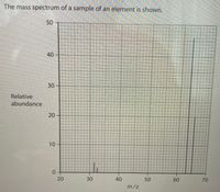 The mass spectrum of a sample of an element is shown.
50
Relative
abundance
20
10
0.
20
30
40
50
60
70
m/z
40
30
