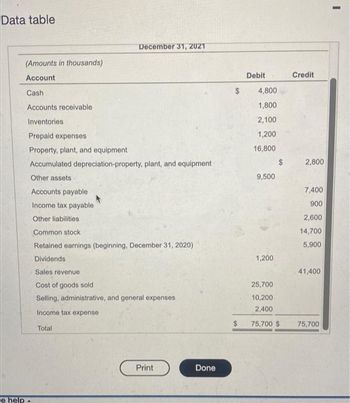 Data table
e help
December 31, 2021
(Amounts in thousands)
Account
Cash
Accounts receivable
Inventories
Prepaid expenses
Property, plant, and equipment
Accumulated depreciation-property, plant, and equipment
Other assets
Accounts payable
Income tax payable
Other liabilities
Common stock
Retained earnings (beginning, December 31, 2020)
Dividends
Sales revenue
Cost of goods sold
Selling, administrative, and general expenses
Income tax expense
Total
Print
Done
$
Debit
4,800
1,800
2,100
1,200
16,800
9,500
1,200
25,700
10,200
2,400
75,700 $
Credit
2,800
7,400
900
2,600
14,700
5,900
41,400
75,700
I