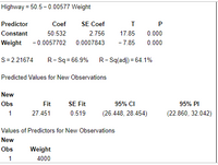 Highway = 50.5 - 0.00577 Weight
Predictor
Coef
SE Coef
T
P
Constant
50.532
2.756
17.85
0.000
Weight
- 0.0057702 0.0007843
- 7.85
0.000
S=2.21674
R-Sq = 66.9% R-Sq(adj) = 64.1%
Predicted Values for New Observations
New
Obs
Fit
SE Fit
95% CI
95% PI
1
27.451
0.519
(26.448, 28.454)
(22.860, 32.042)
Values of Predictors for New Observations
New
Obs
Weight
1
4000
