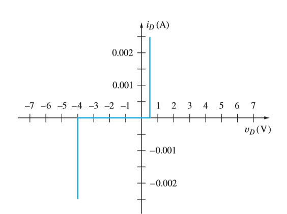 Answered: Ip (A) 0.002 0.001 -7 -6 -5 -4 -3 -2 -1… | Bartleby