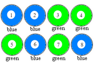 The image shows a 2x4 grid of circles, each containing a number and labeled with a color. 

- Row 1:
  - Circle 1: Number "1" with the color "blue."
  - Circle 2: Number "2" with the color "blue."
  - Circle 3: Number "3" with the color "green."
  - Circle 4: Number "4" with the color "green."

- Row 2:
  - Circle 5: Number "5" with the color "green."
  - Circle 6: Number "6" with the color "blue."
  - Circle 7: Number "7" with the color "green."
  - Circle 8: Number "8" with the color "blue."

The diagram illustrates a simple color pattern alternating between blue and green numbered circles.