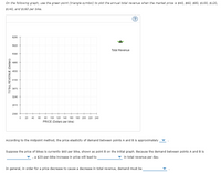 On the following graph, use the green point (triangle symbol) to plot the annual total revenue when the market price is $40, $60, $80, $100, $120,
$140, and $160 per bike.
6250
5820
Total Revenue
5300
4960
4530
4100
3670
3240
2810
2380
20
40
60
80
100 120 140 180 180 200 220 240
PRICE (Dollars per bike)
According to the midpoint method, the price elasticity of demand between points A and B is approximately
Suppose the price of bikes is currently $60 per bike, shown as point B on the initial graph. Because the demand between points A and B is
, a $20-per-bike increase in price will lead to
in total revenue per day.
In general, in order for a price decrease to cause a decrease in total revenue, demand must be
TOTAL REVENUE (Dollars)
