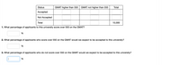 Status
GMAT higher than 550
GMAT not higher than 550
Total
Accepted
Not Accepted
Total
10,000
1. What percentage of applicants to this university score over 550 on the GMAT?
%
2. What percentage of applicants who score over 550 on the GMAT would we expect to be accepted to this university?
%
3. What percentage of applicants who do not score over 550 on the GMAT would we expect to be accepted to this university?
%
