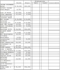 Eliminations
Paulee
Sergio
Debit
Credit
Consolidated
INCOME STATEMENT
Sales
Invest. income
from Sergio
$ 43,000
$20,000
6,700
( 22,000)
( 12,200)
( 8,000)
( 3,000)
Cost of Sales
lother expenses
Noncontrolling
interest share
$ 15,500
$ 9,000
Net income
Retained
Earnings 1/1
Add: Net income
Less: Dividends
Retained
Earnings 12/31
$ 8,000
9,000
( 5,000)
$ 9,000
15,500
( 10,000)
$ 14,500
$12,000
BALANCE SHEET
Cash
Net Receivables
Dividend
Receivable
Inventories
Goodwill
Plant assets-net
$ 5,400
14,000
$ 3,000
10,000
2,000
18,000
৪, 000
24,000
31,000
Investment in
Sergio
TOTAL ASSETS
28,100
$ 91,500
$52,000
LIAB.
& EQUITY
Accounts payable $ 17,500
Dividend payable
Jother debt
$12,500
7,000
2,500
12,500
10,000
Capital stock
Retained
Earnings
1/1 Noncntrl.
Interest
12/31 Noncntrl.
Interest
40,000
15,000
14,500
12,000
$ 91,500
$52,000
TOTAL LIAB. &
EQUITY
