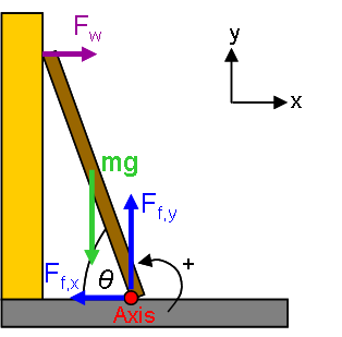 F
W
mg
AF
Ff.y
Fixe
Axis
+
L
X