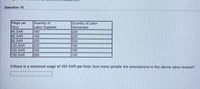 Question 10
Wage per
Hour
40 SAR
Quantity of
Labor Supplied
160
180
200
Quantity of Labor
Demanded
240
220
60 SAR
80 SAR
200
100 SAR
120 SAR
220
180
160
240
260
140 SAR
140
If there is a minimum wage of 100 SAR per hour, how many people are unemployed in the above labor market?
