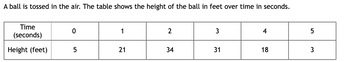 A ball is tossed in the air. The table shows the height of the ball in feet over time in seconds.
Time
(seconds)
Height (feet)
0
5
1
21
2
34
3
31
4
18
5
3