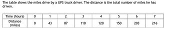 The table shows the miles drive by a UPS truck driver. The distance is the total number of miles he has
driven.
Time (hours)
Distance
(miles)
0
1
43
2
87
3
110
4
120
5
150
6
7
203 27²
216