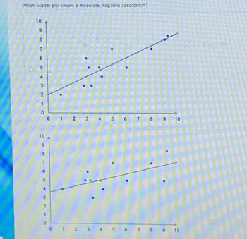 Which scatter plot shows a moderate, negative association?
10
9
87
B
5
2
10
9
8
7
6
4
3
241
1
0 1
2 3 4 5 6
6
7 8
9
7 8 9
10
10