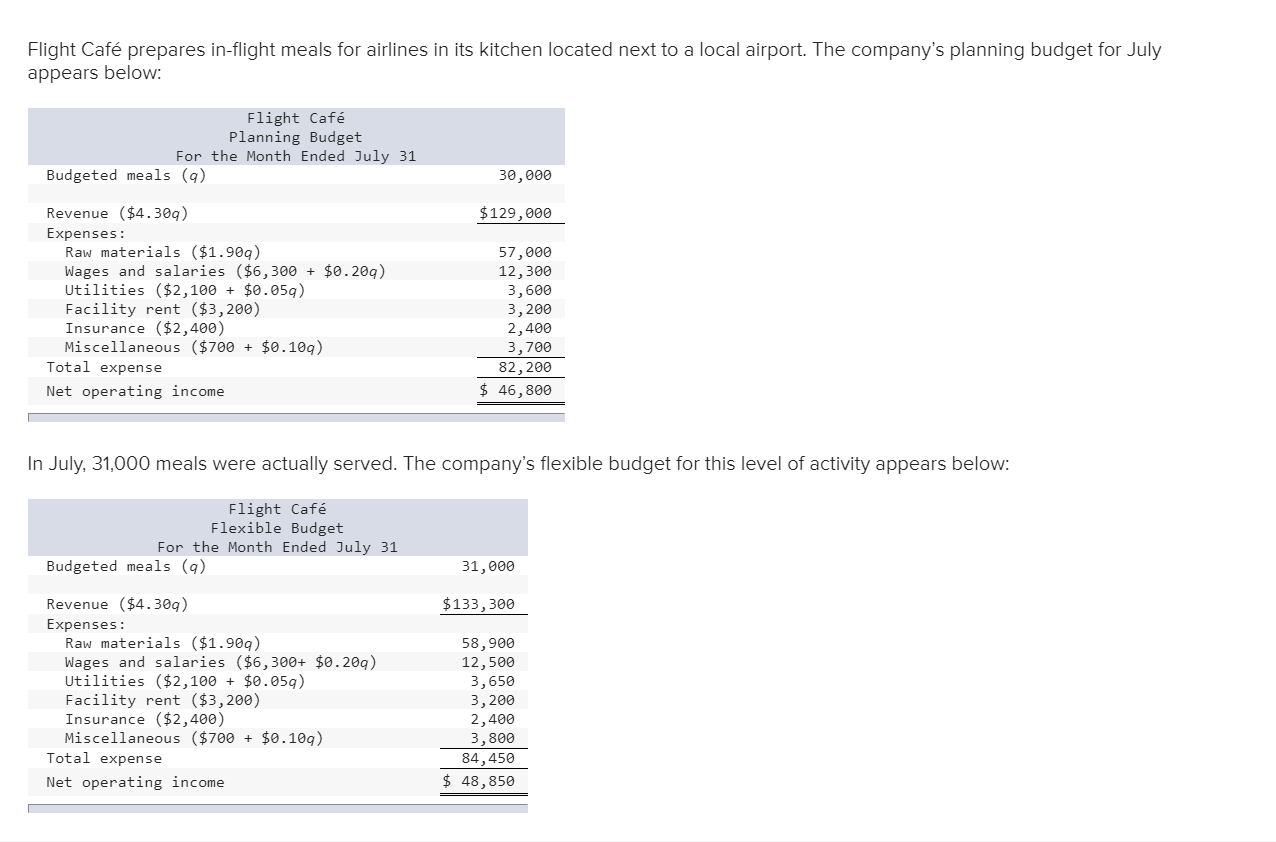 Flight Café prepares in-flight meals for airlines in its kitchen located next to a local airport. The company's planning budget for July
appears below:
Flight Café
Planning Budget
For the Month Ended July 31
Budgeted meals (q)
30, ө00
Revenue ($4.30g)
$129,000
Expenses:
Raw materials ($1.90q)
Wages and salaries ($6,300 + $0.20g)
Utilities ($2,100 + $0.05q)
Facility rent ($3,200)
Insurance ($2,400)
Miscellaneous ($700 + $0.10q)
57,000
12,300
3,600
3, 200
2,400
3,700
Total expense
82, 200
Net operating income
$ 46,800
In July, 31,000 meals were actually served. The company's flexible budget for this leve
of activity appears below:
Flight Café
Flexible Budget
For the Month Ended July 31
Budgeted meals (q)
31,000
Revenue ($4.30g)
$133,300
Expenses:
Raw materials ($1.90g)
Wages and salaries ($6,300+ $0.20q)
Utilities ($2,100 + $0.05q)
Facility rent ($3,200)
Insurance ($2,400)
Miscellaneous ($700 + $0.10g)
Total expense
58,900
12,500
3,650
3, 200
2,400
3,800
84,450
Net operating income
$ 48,850
