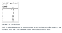 Table: Lilly's Apple Orchard
Quantity
of Apples
(bushels)
VC
40
2
70
80
130
190
260
7
340
430
Use Table: Lilly's Apple Orchard.
Lilly is the price-taking owner of an apple orchard. Her orchard has fixed costs of $30. If the price of a
kilogram of apples is $25, how many kilograms will Lilly produce to maximize profit?
