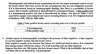 Mammography and clinical breast examination are the two major techniques used to screen
for breast cancer. However, as true for any screening test, they are not completely accurate.
If it is determined, based on mammographic findings, that there is a possibility of breast
cancer, this is usually confirmed or disconfirmed by a subsequent biopsy. A false positive test
is a mammogram positive test that is disconfirmed by biopsy. The data in Table 1 were
reported in a paper concerning breast cancer screening (Elmore, et al, New England Journal
of Medicine 1998; 338(16): 1089-1096).
Table 1 False positive breast cancer screening tests over a 10-year period
# Screening tests
# False positive tests
9762
631
1. Another aspect of mammographic screening is the presence of false negatives. A false negative
is a screen negative woman who has breast cancer.
False negatives usually occur because the tumors are small and hard to detect. It is estimated
that among women with breast cancer, 2% of all screening tests are false negatives.
Suppose that there are 100 women who have breast cancer. What is the probability that at least
3 of them will not be detected by a mammogram?
