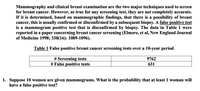 Mammography and clinical breast examination are the two major techniques used to screen
for breast cancer. However, as true for any screening test, they are not completely accurate.
If it is determined, based on mammographic findings, that there is a possibility of breast
cancer, this is usually confirmed or disconfirmed by a subsequent biopsy. A false positive test
is a mammogram positive test that is disconfirmed by biopsy. The data in Table 1 were
reported in a paper concerning breast cancer screening (Elmore, et al, New England Journal
of Medicine 1998; 338(16): 1089-1096).
Table 1 False positive breast cancer screening tests over a 10-year period
# Screening tests
# False positive tests
9762
631
1. Suppose 10 women are given mammograms. What is the probability that at least 1 woman will
have a false positive test?
